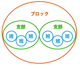 組織構成図