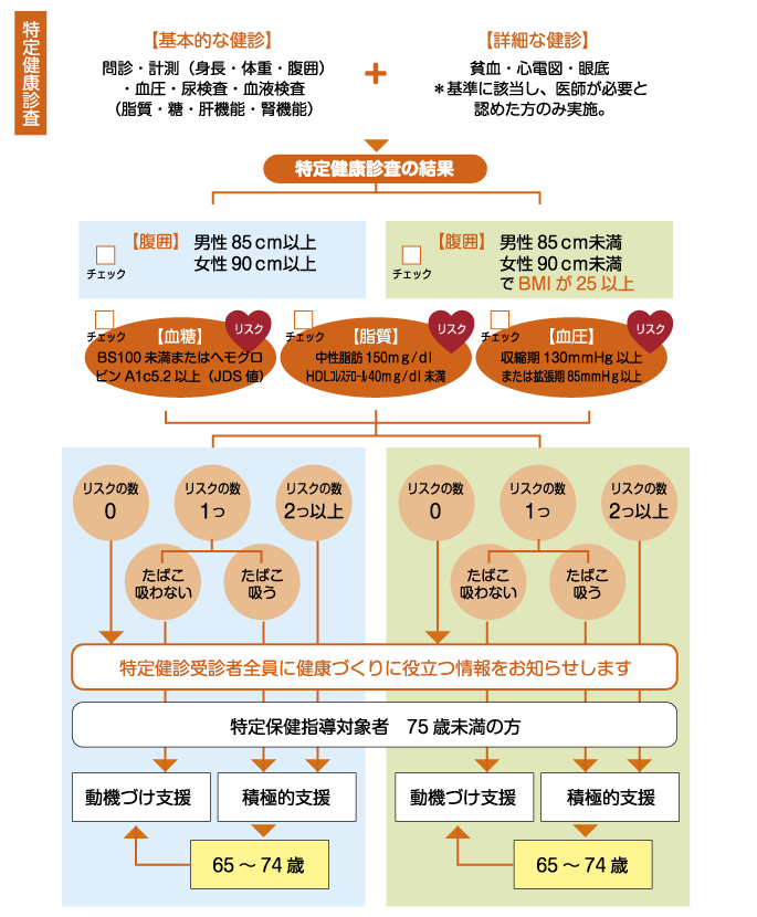 特定保健指導の対象者